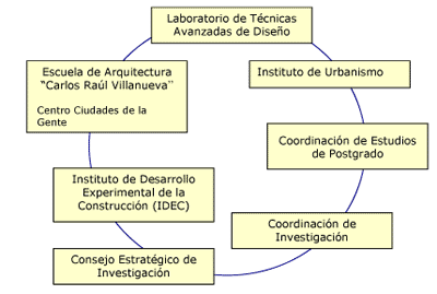 Organización del Subsistema de Investigación